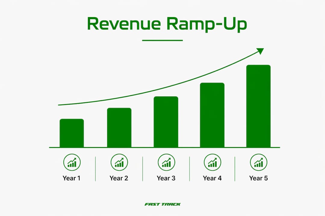 Infographic showing franchise revenue ramp-up over five years