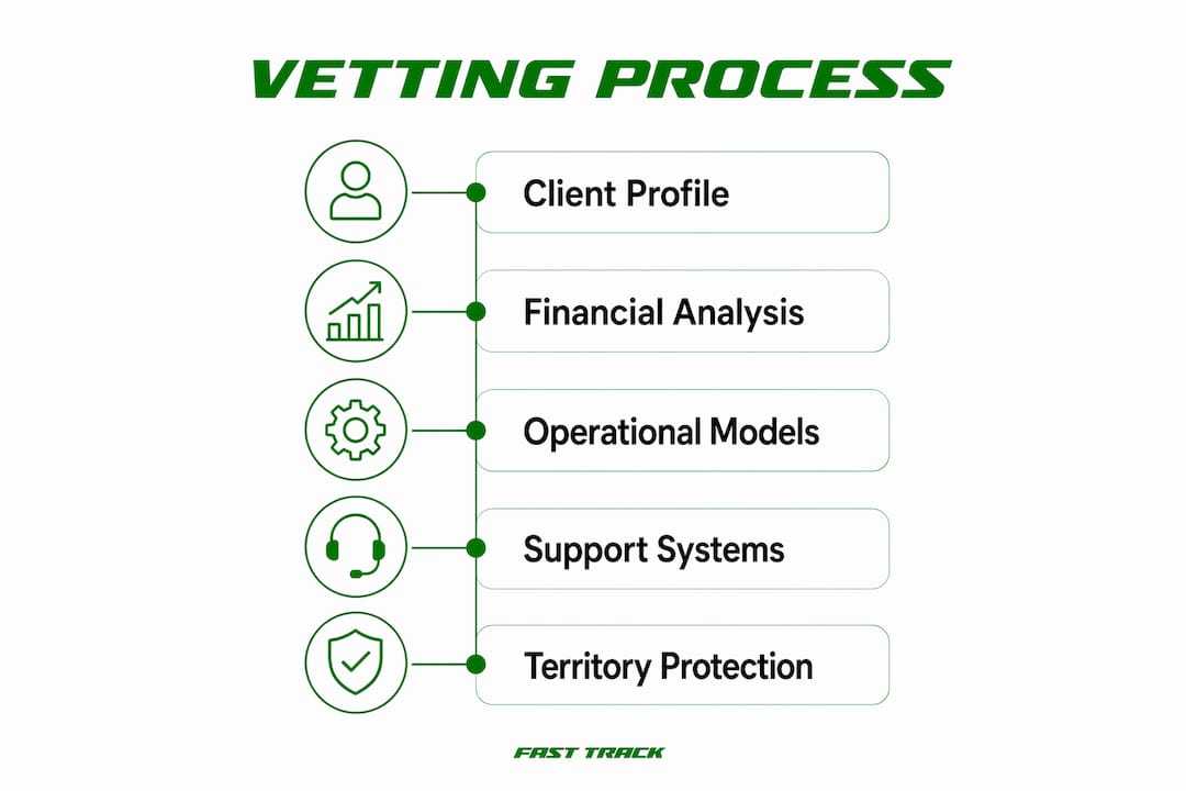 Infographic showing veterinary franchise vetting steps
