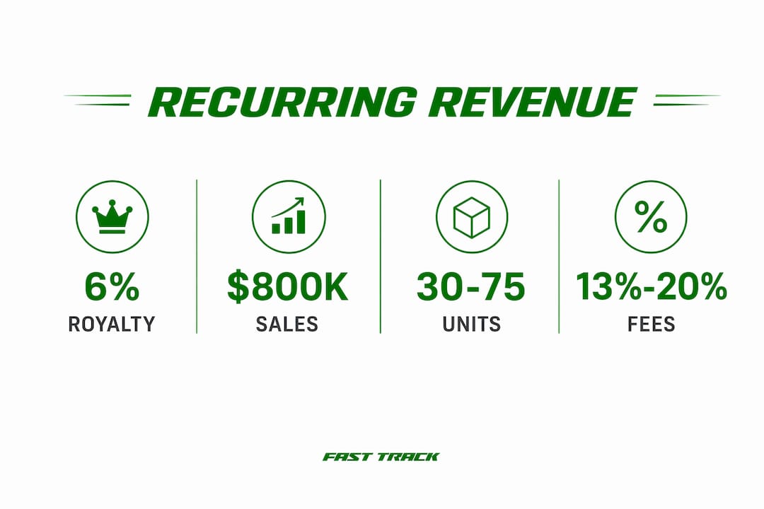 Infographic illustrating franchise recurring revenue key statistics