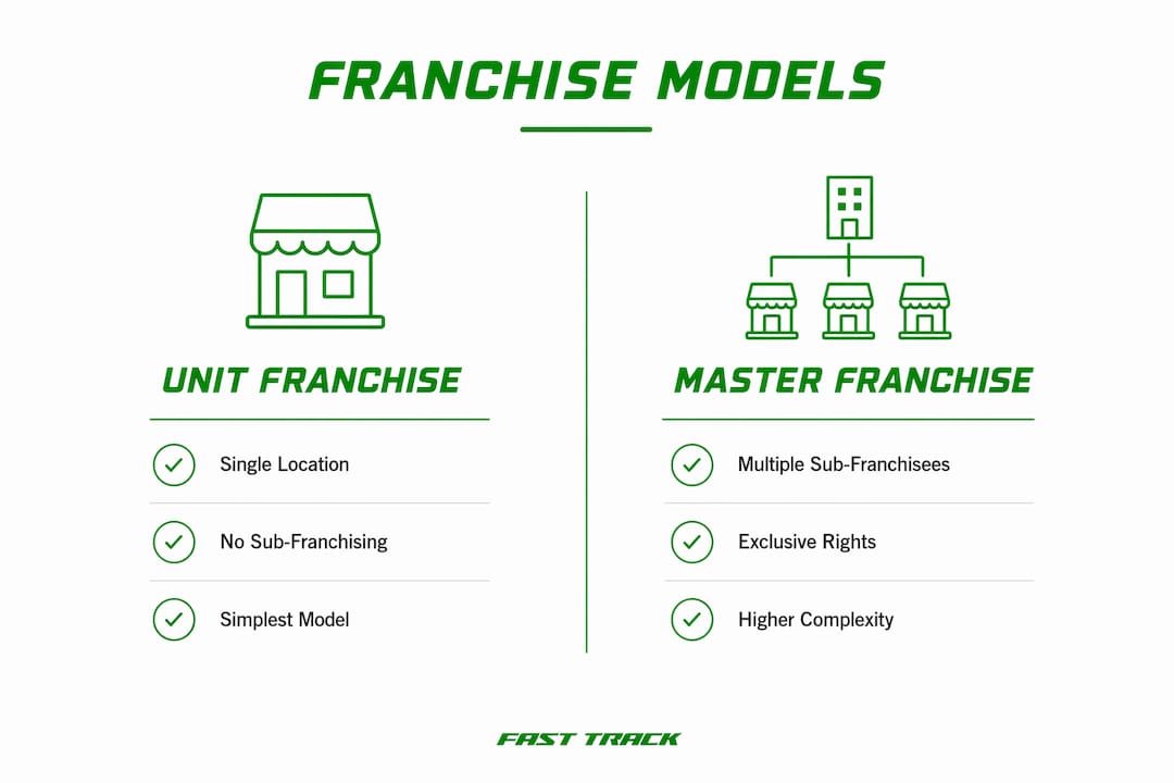 Infographic comparing franchise ownership models