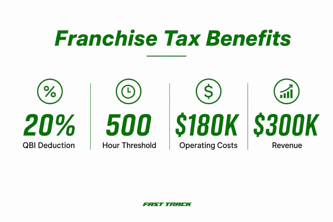 Infographic showing key franchise tax benefit statistics