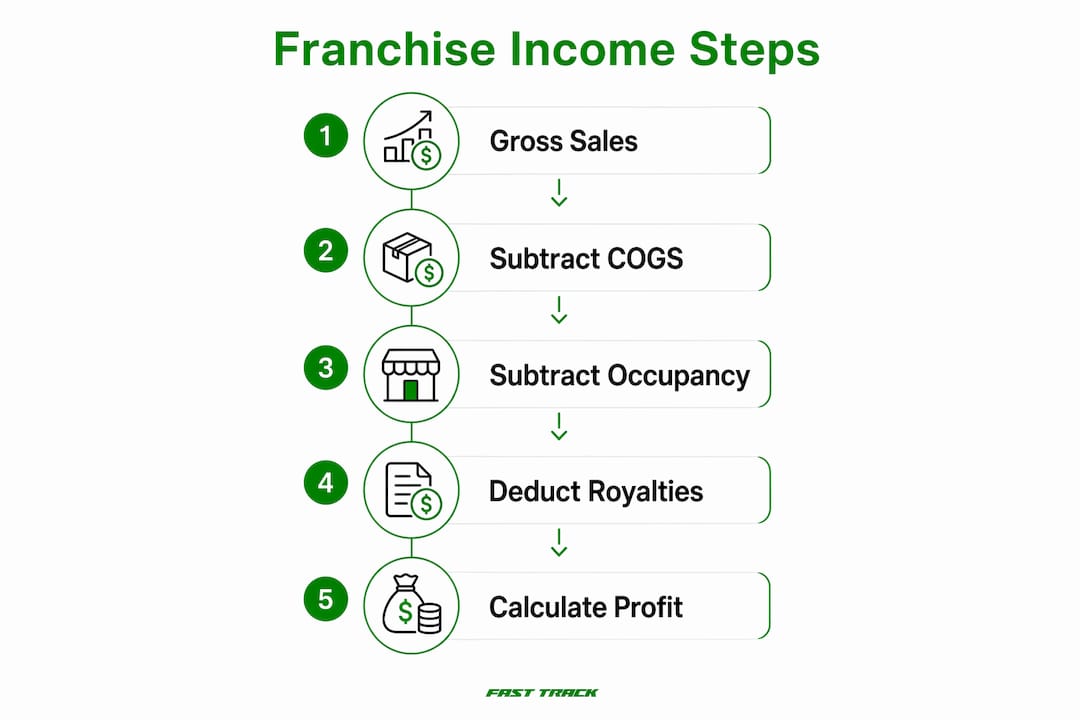 Infographic showing key steps in franchise income calculation