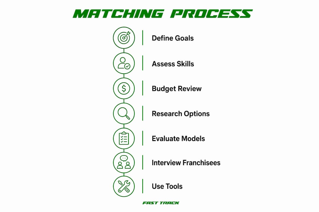Infographic showing franchise matching steps