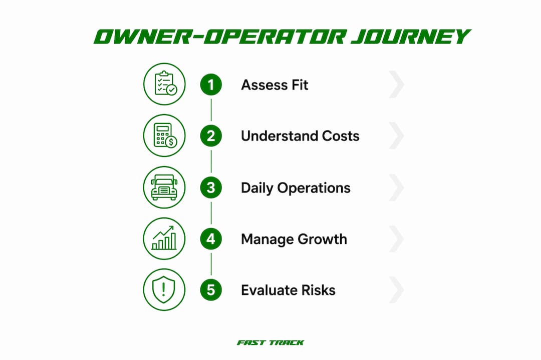 Infographic showing owner-operator key stages