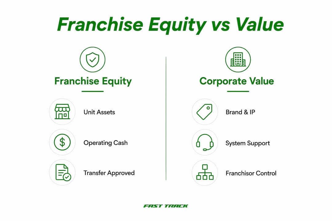 Infographic comparing franchise equity to corporate franchise value