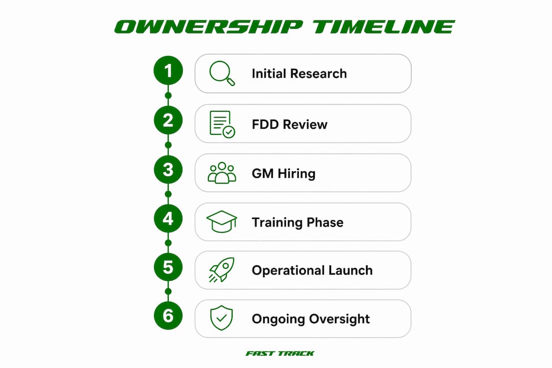 Infographic illustrating executive franchise ownership timeline and steps