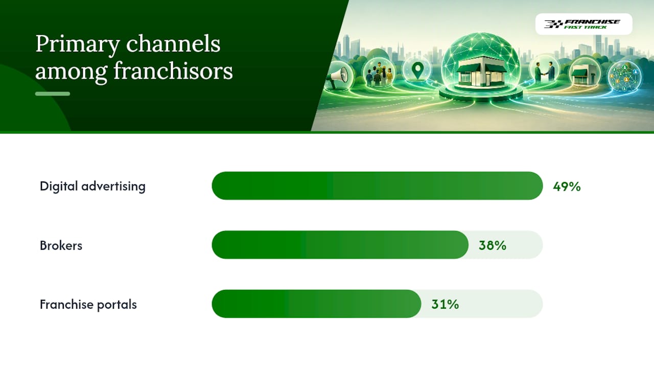 Comparison diagram of franchise lead entry channels