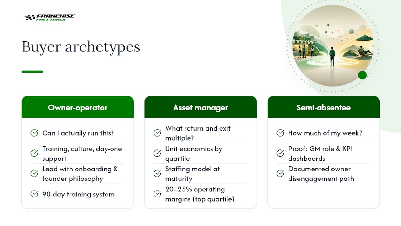 Diagram comparing three franchise buyer archetypes and their priorities
