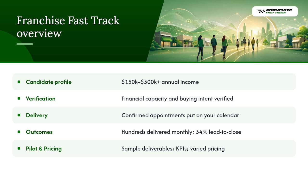 How Franchise Fast Track Delivers Verified Franchise Buyer Appointments — overview diagram