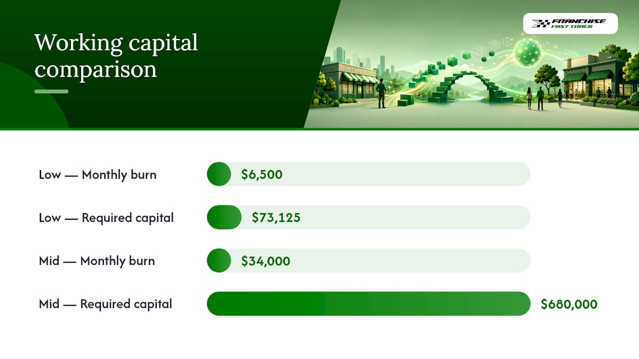 Diagram comparing working capital calculations for two franchise types