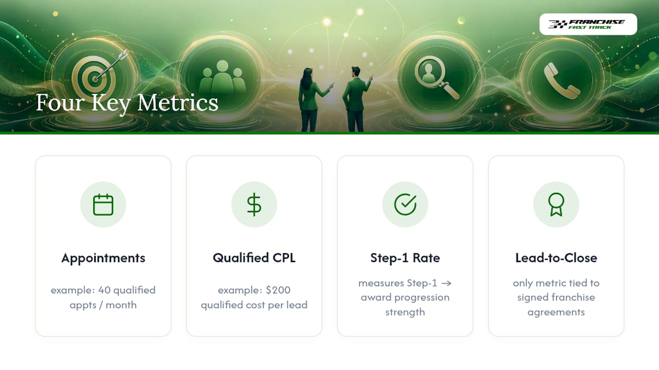 Diagram comparing key franchise sales performance metrics