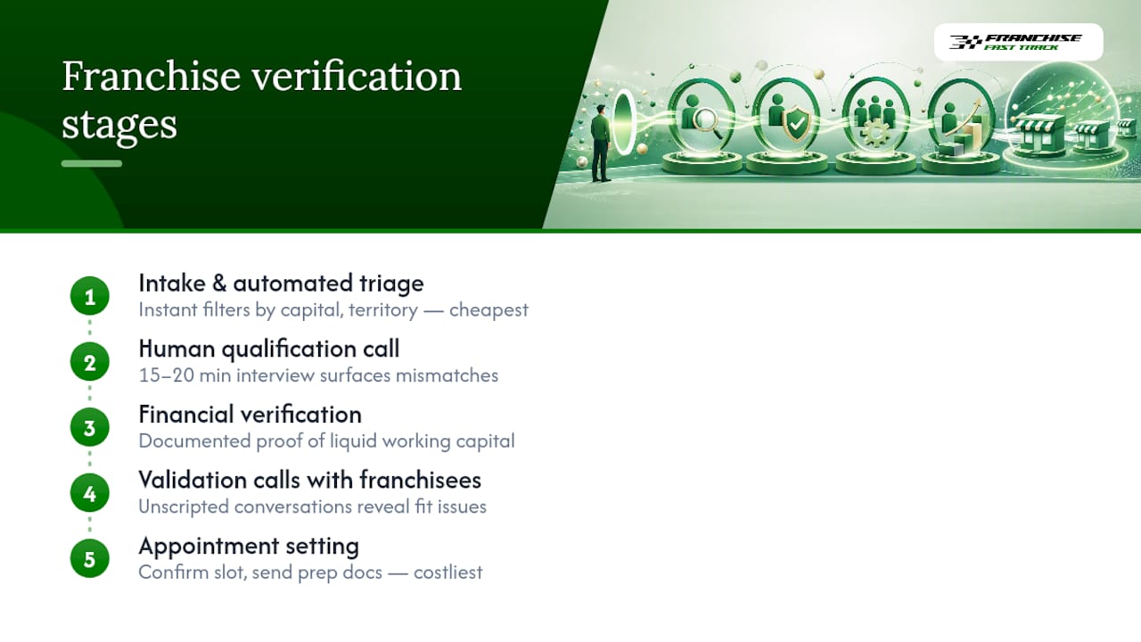 Diagram of five-step franchise verification process