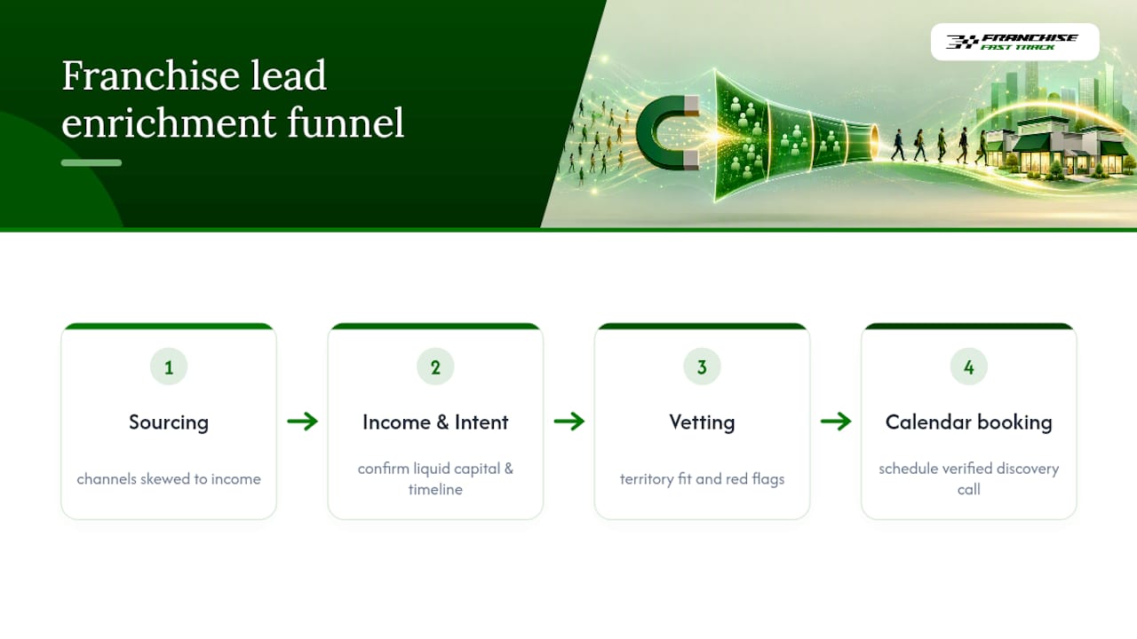 Four stages of franchise lead enrichment