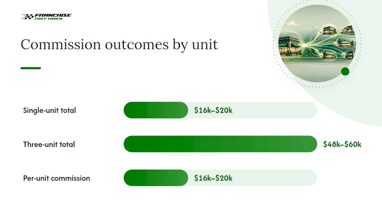 Single-unit versus three-unit commission comparison
