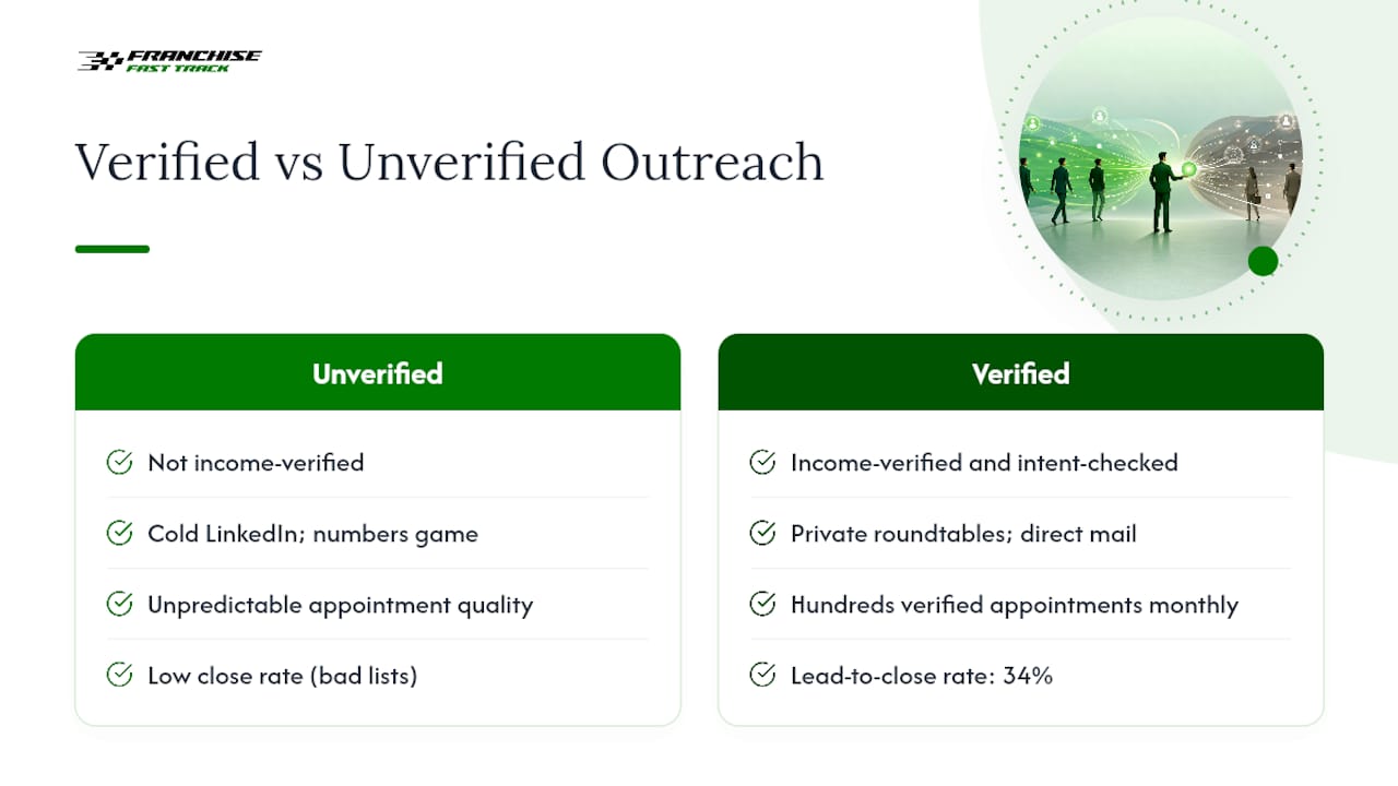 How Franchise Fast Track Validates Executive Appointment Strategies — overview diagram