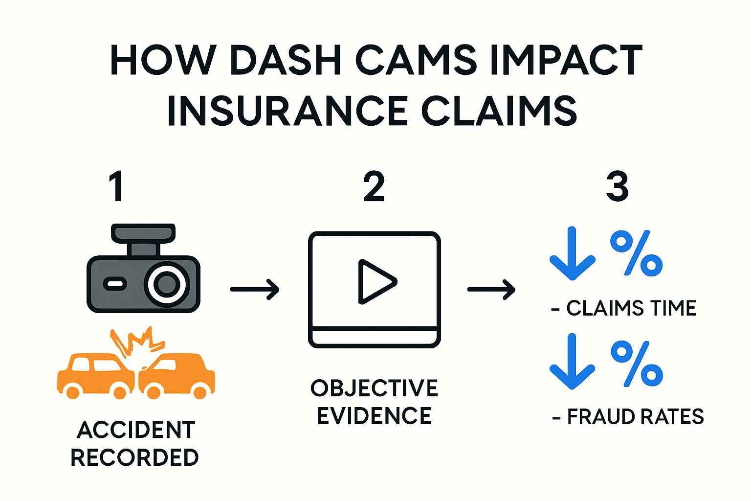 Infographic showing how dash cams improve insurance claim processes