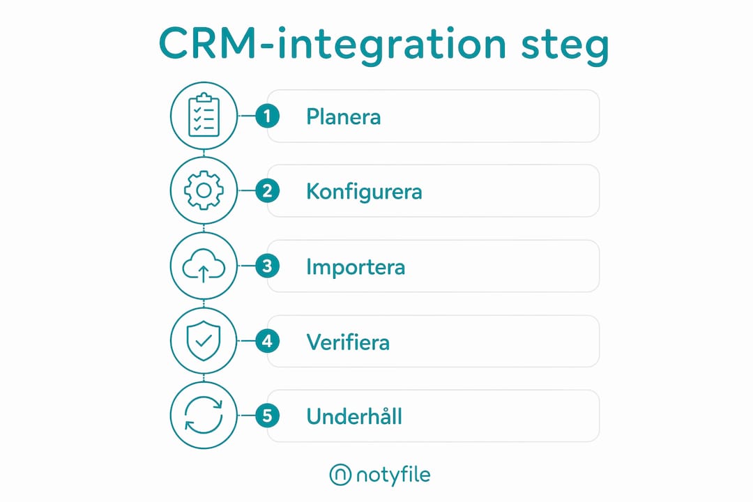 Grafisk översikt: Så integrerar du CRM steg för steg