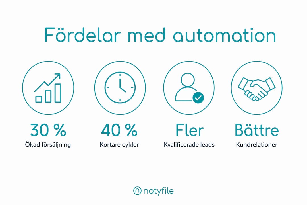 Grafik som visar de största fördelarna med att automatisera försäljningen