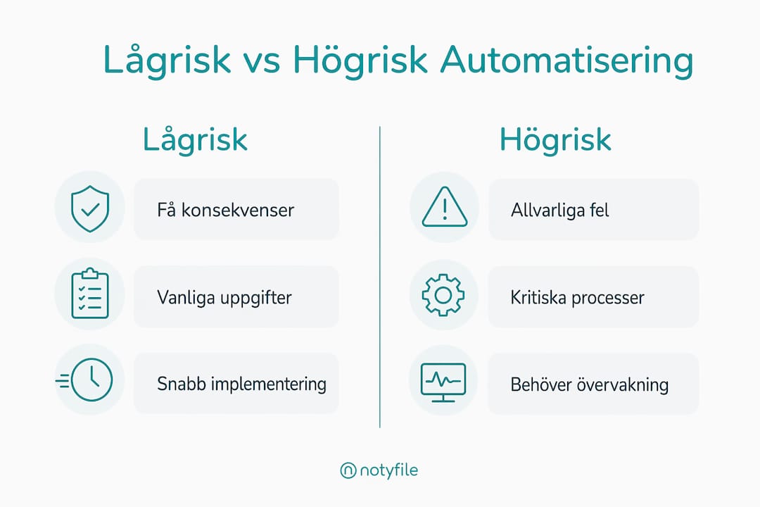 Infografik som visar skillnaderna mellan automatisering med låg risk och automatisering med hög risk