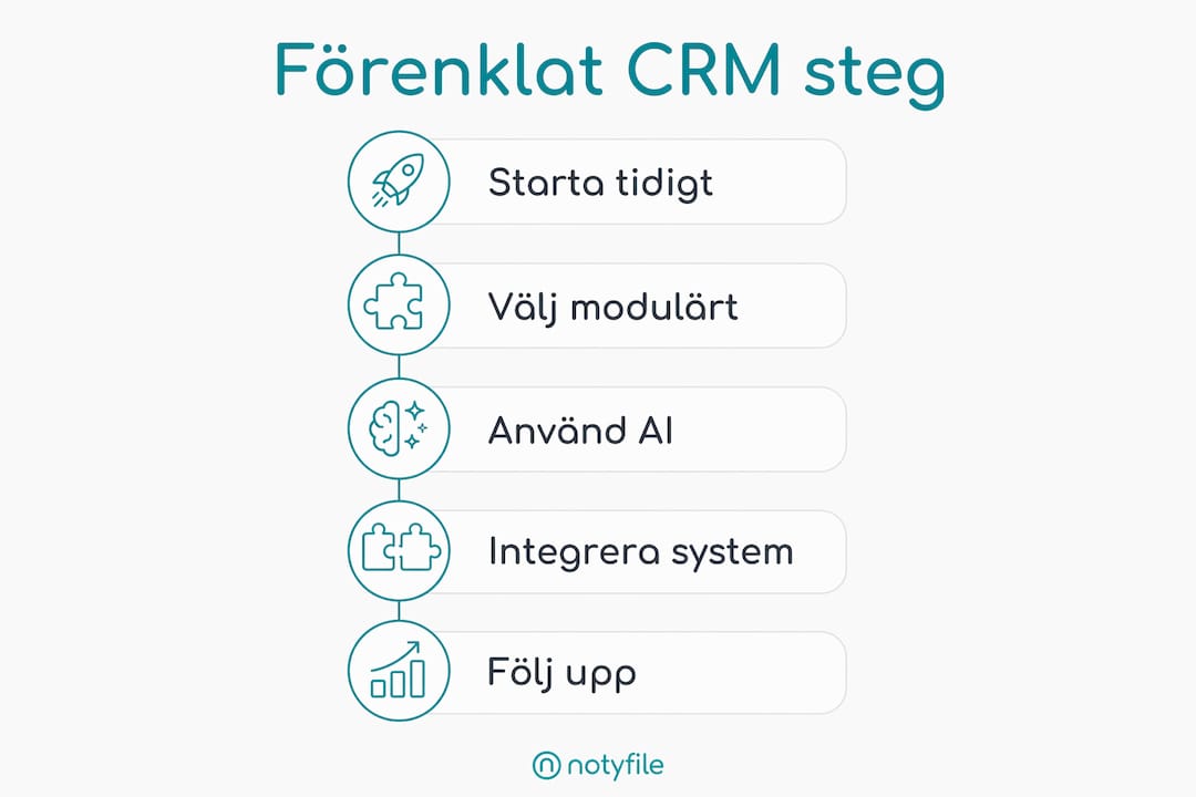 En tydlig infografik som visar hur du steg för steg kommer igång med ett enkelt CRM-system – fem smarta moment för en smidig implementation.
