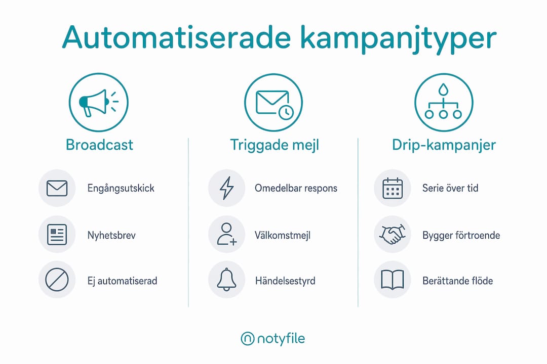 Översiktlig infografik: olika typer av automatiserade kampanjer – jämförelse och skillnader