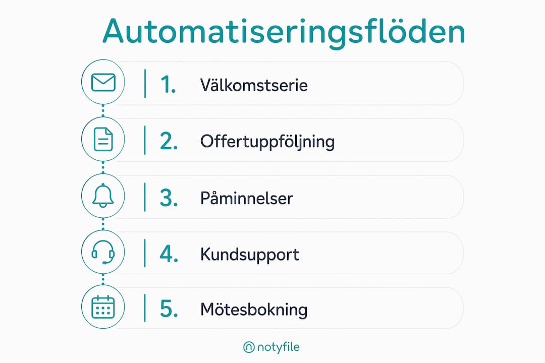 Visuell guide: Så bygger du effektiva automatiseringsflöden steg för steg