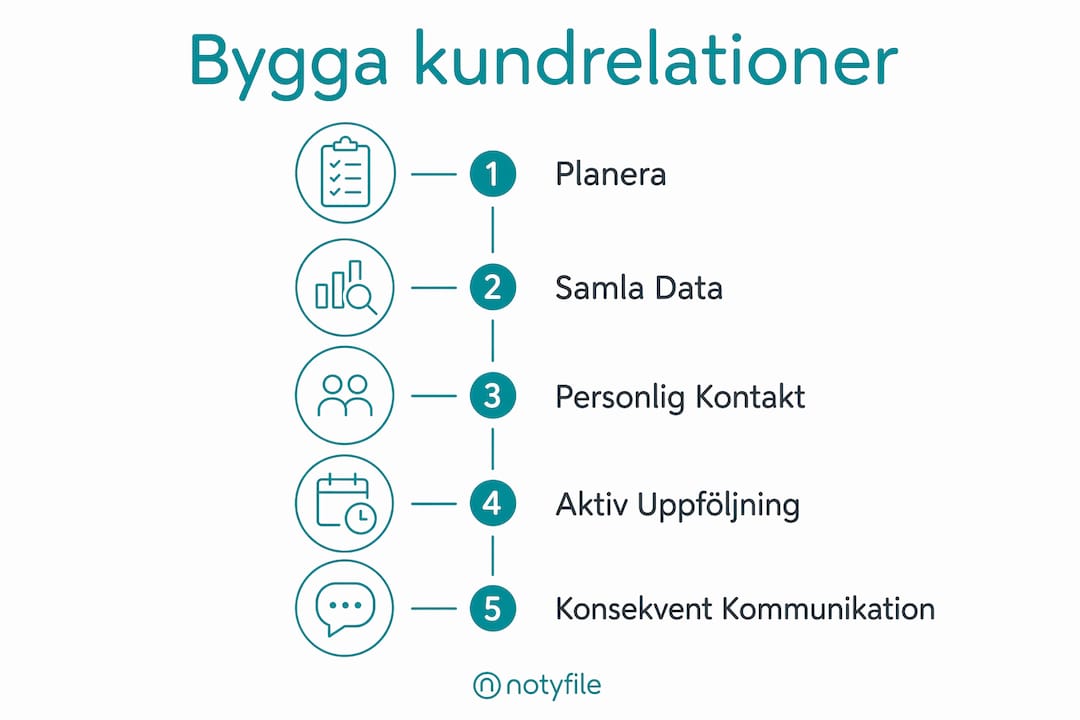 Så bygger du starka kundrelationer i ditt småföretag – en översikt i infografik