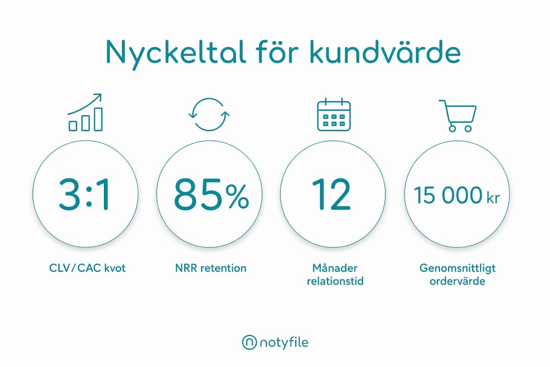 Översikt med centrala nyckeltal som visar kundvärdet