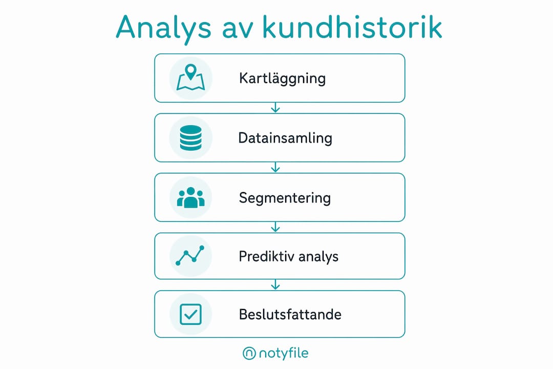 Översiktlig infografik som steg för steg visar hur man analyserar kunders historik.