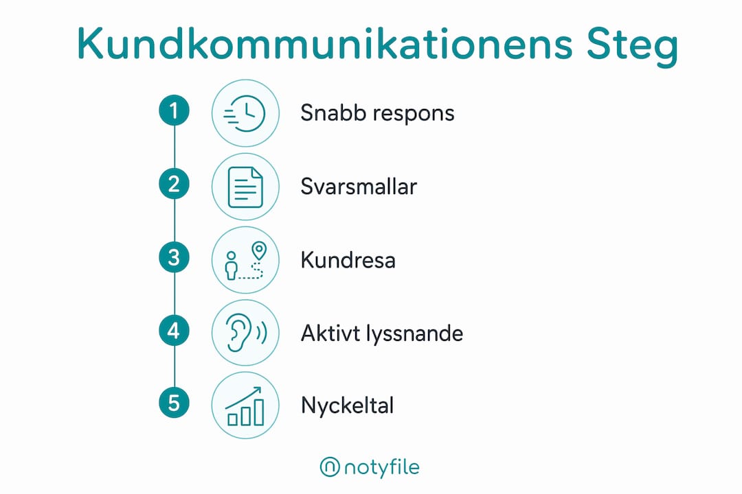 Så här ser stegen ut för en lyckad kunddialog – en översikt i infografik