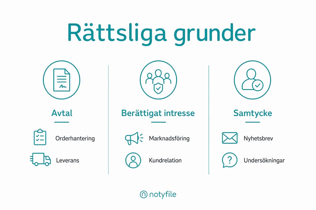 Grafisk översikt som visar vilka rättsliga grunder som krävs för att hantera kunddata enligt GDPR