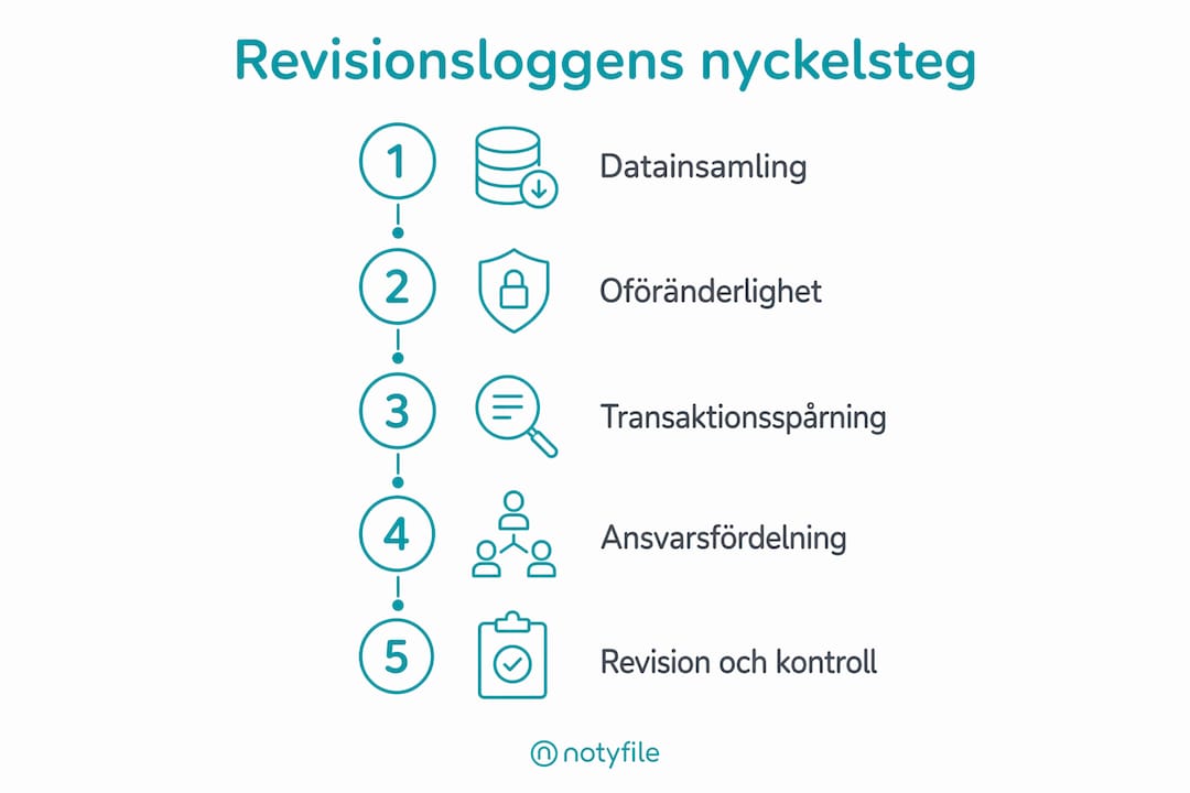 En infografik som på ett tydligt sätt förklarar hur revisionsloggning går till och varför det är viktigt.