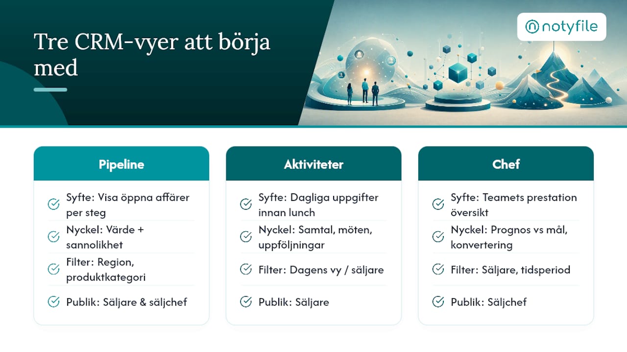 Diagram som visar tre vyer av CRM-instrumentpanelen