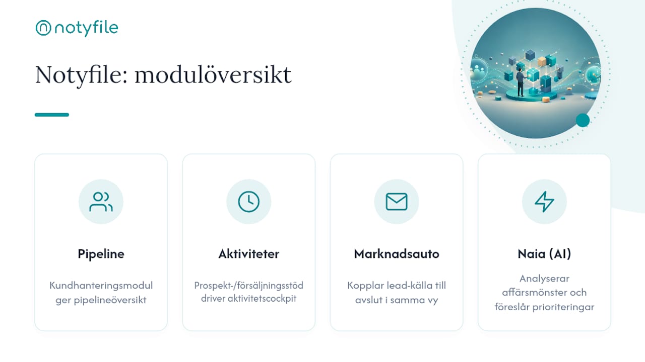 Hur Notyfile täcker samma behov med färdiga moduler — overview diagram