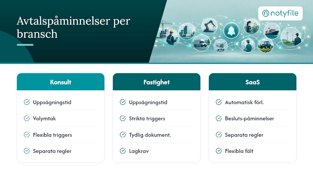 Branschspecifika regler för avtalsaviseringar