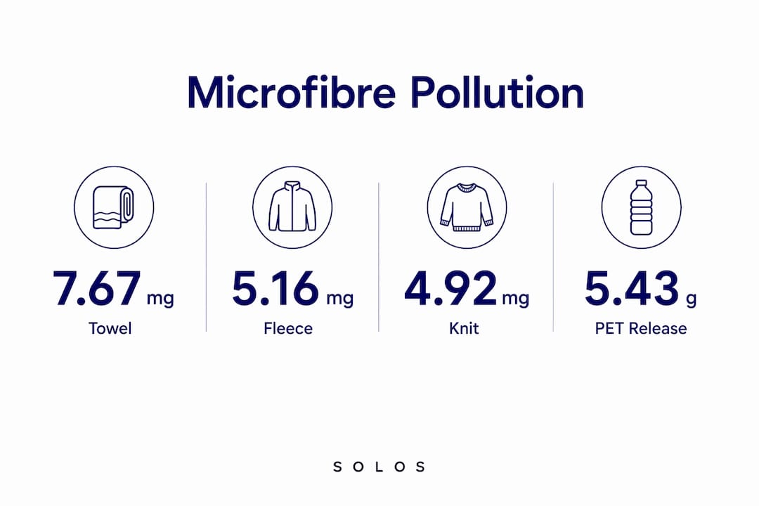 Infographic showing microfibre pollution amounts by fabric type