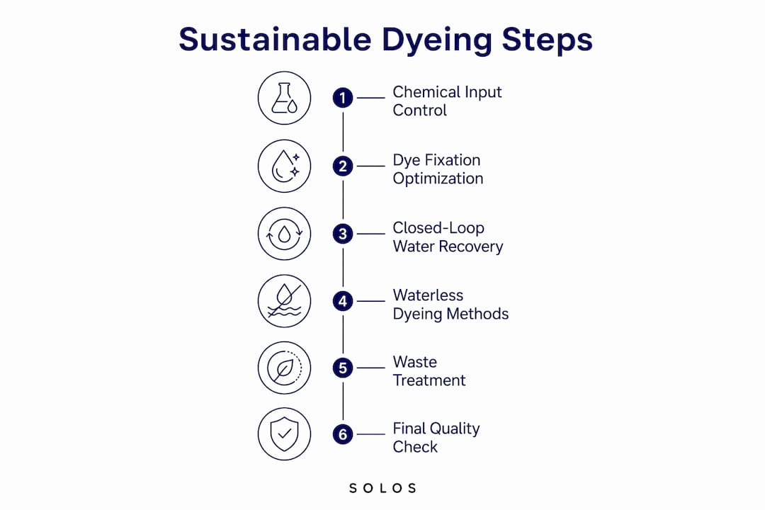 Infographic outlining sustainable dyeing process steps
