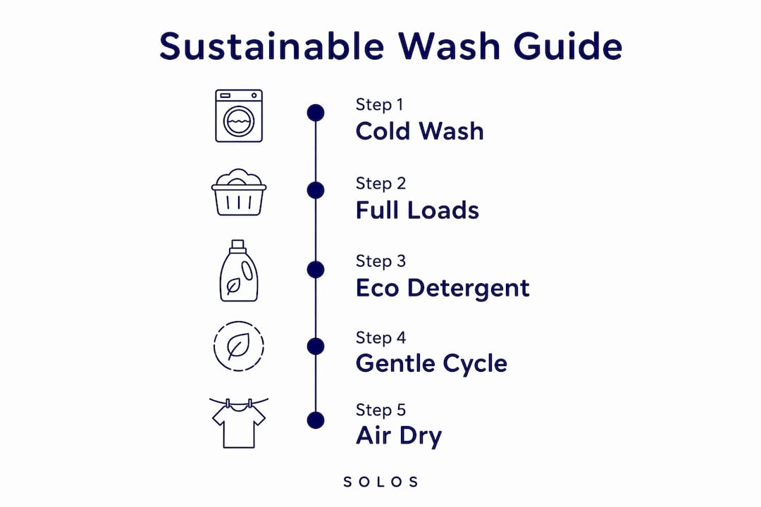 Infographic illustrating five sustainable laundry steps