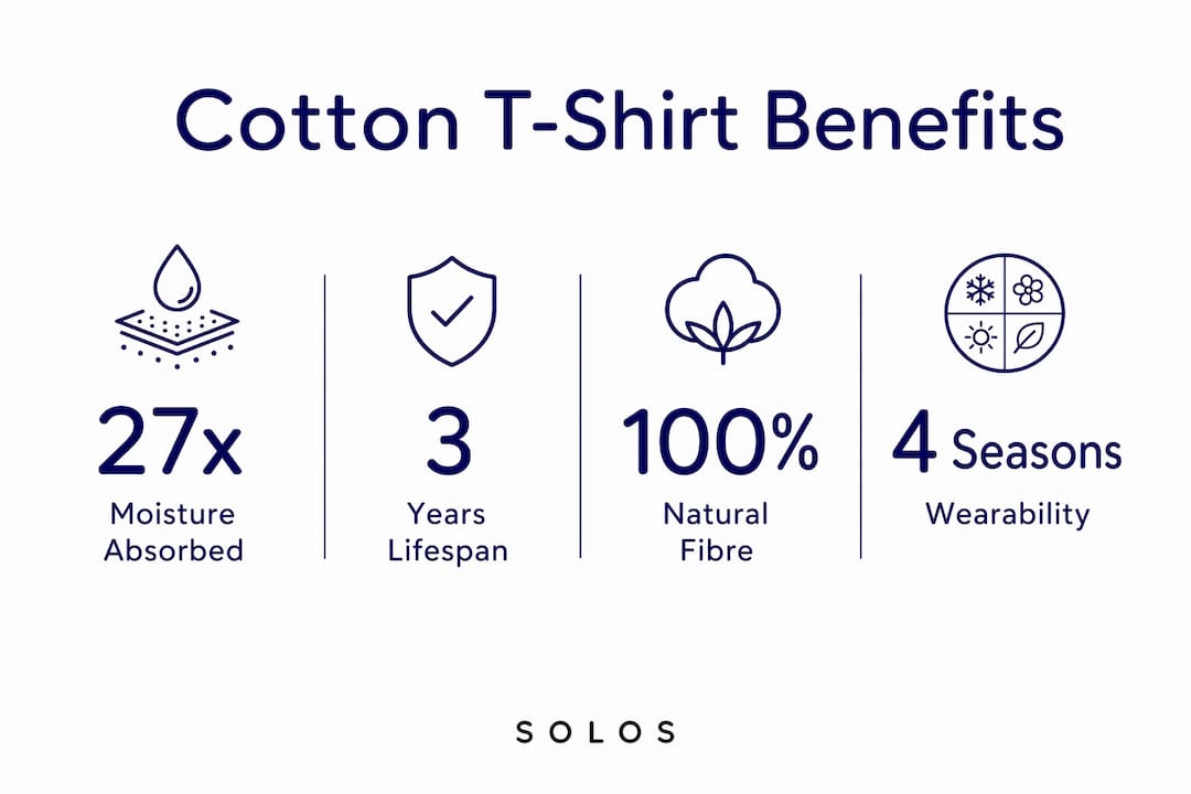 Infographic showing cotton t-shirt benefits with key statistics