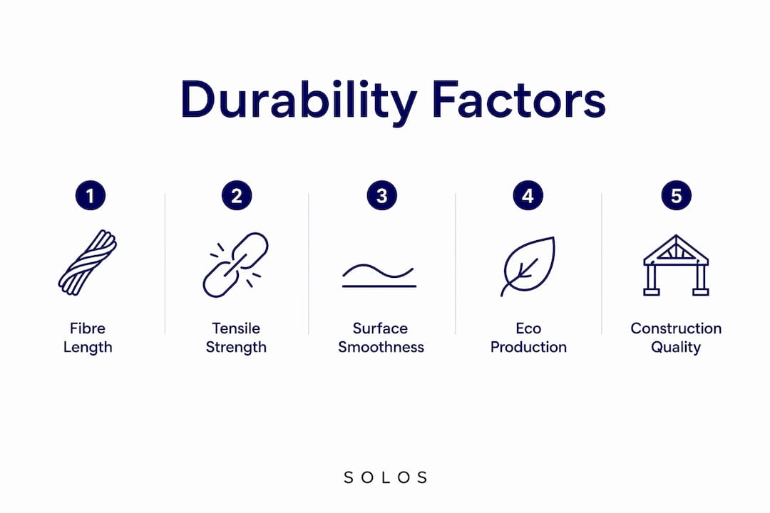 Infographic showing hierarchy of fabric durability factors