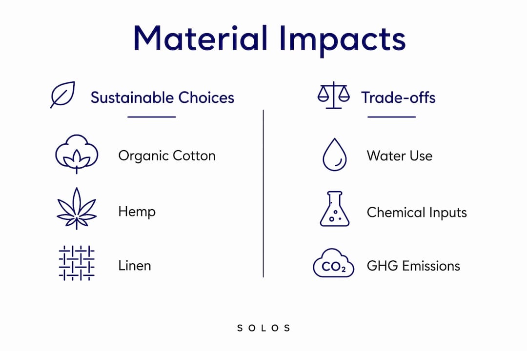Infographic comparing sustainable and tradeoff material impacts
