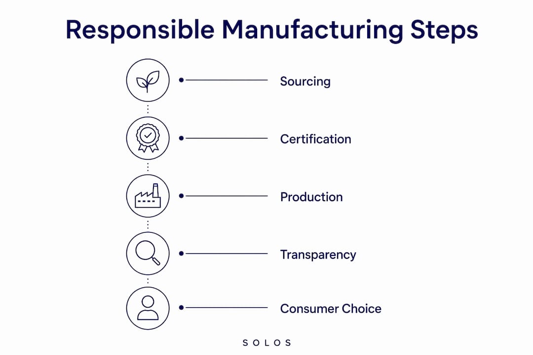 Infographic outlining five responsible manufacturing steps