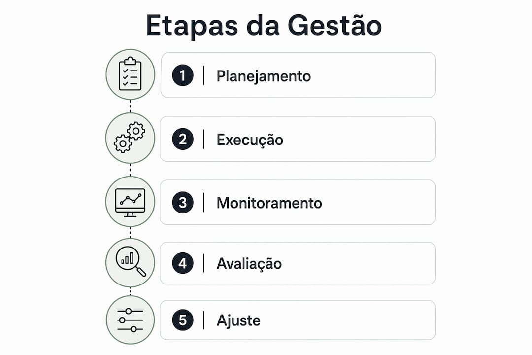 Infográfico detalhando as principais fases do processo de gestão de contratos de manutenção