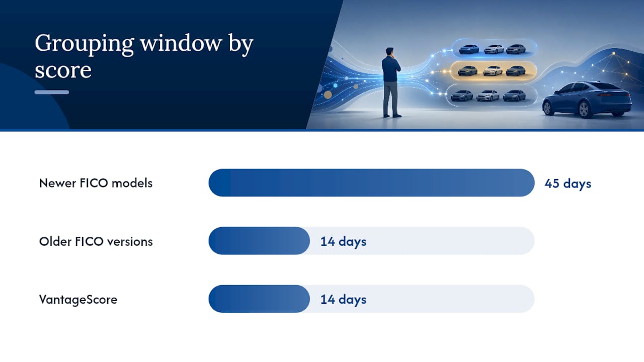 How Rate Shopping Auto Loans Affects Your Credit Score — overview diagram