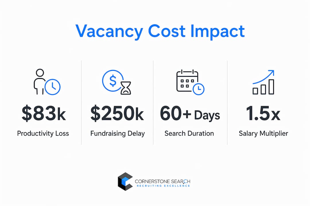 Infographic showing executive vacancy costs and delay statistics