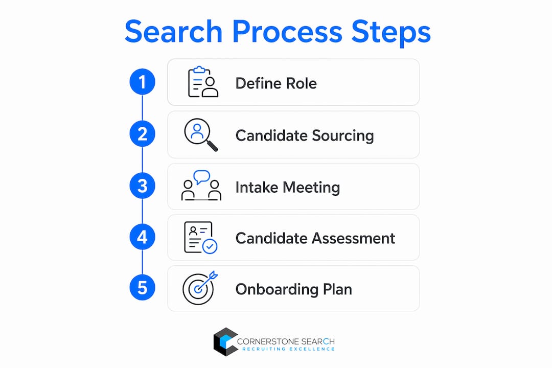 Infographic illustrating executive search steps