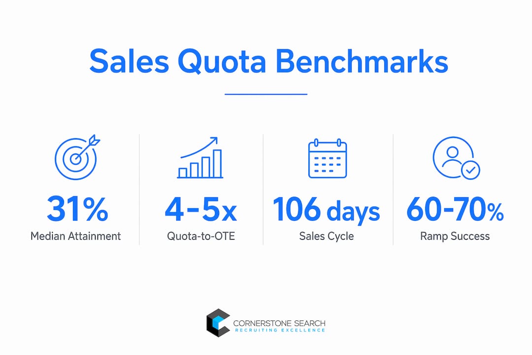 Infographic showing SaaS sales quota benchmarks and metrics