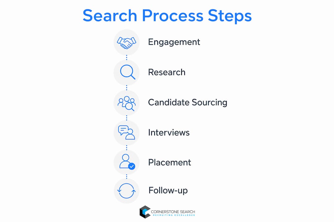 Infographic showing steps in retained executive search