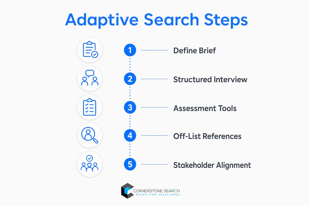 Infographic showing adaptive executive search steps
