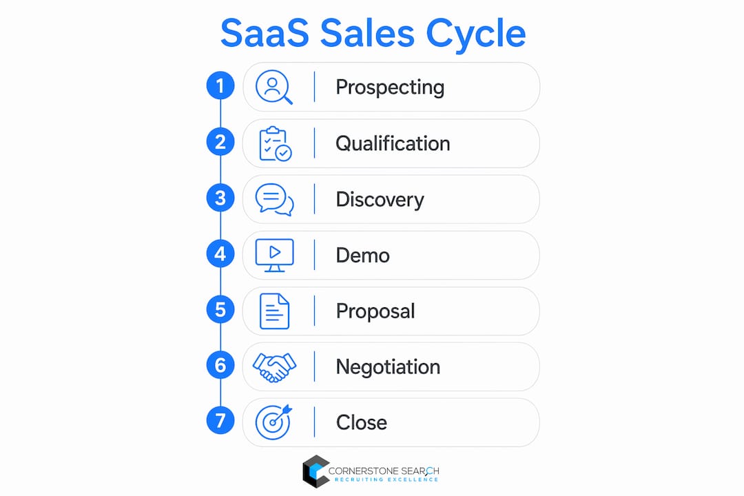 Infographic detailing seven stages of SaaS sales cycle